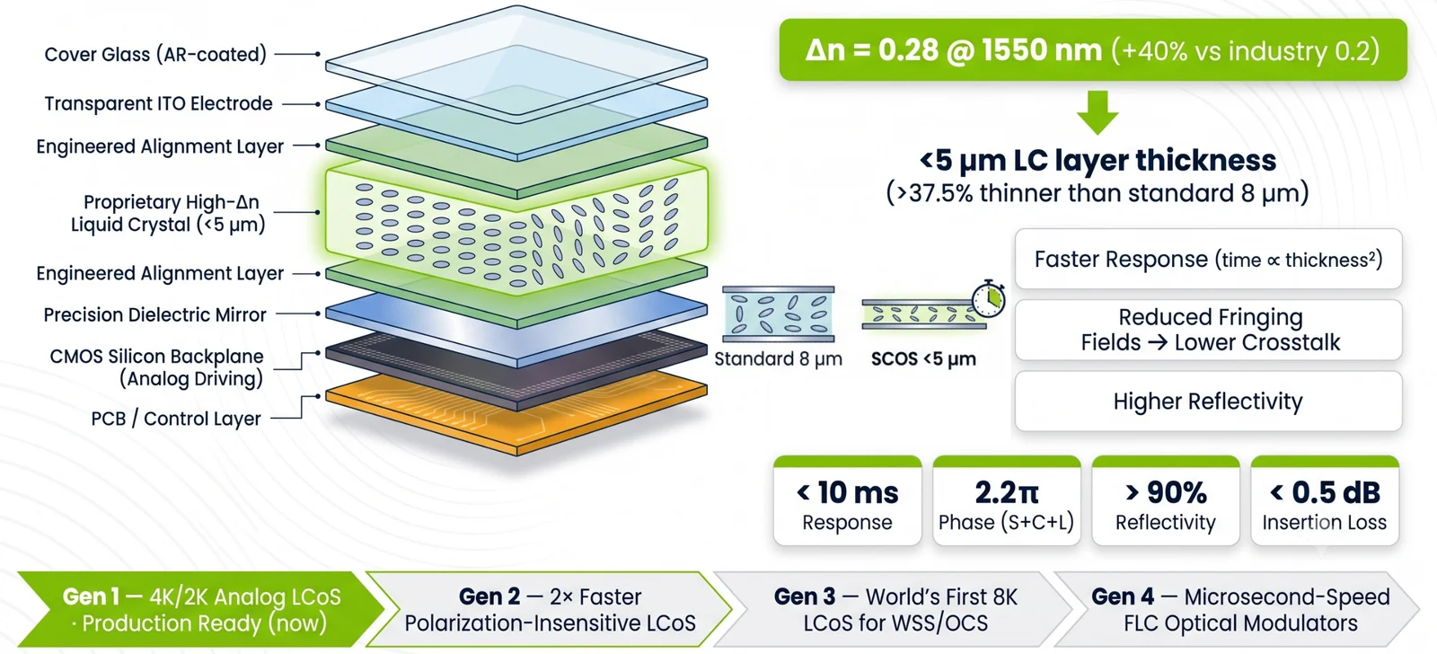 Exploded view of the SCOS LCoS device stack: AR-coated cover glass, ITO electrode, engineered alignment layers, proprietary high-Δn liquid crystal under 5 µm, precision dielectric mirror, CMOS silicon backplane with analog driving and PCB.